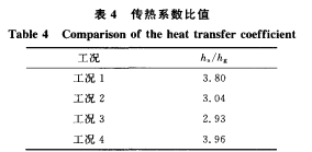 傳熱系數(shù)比值